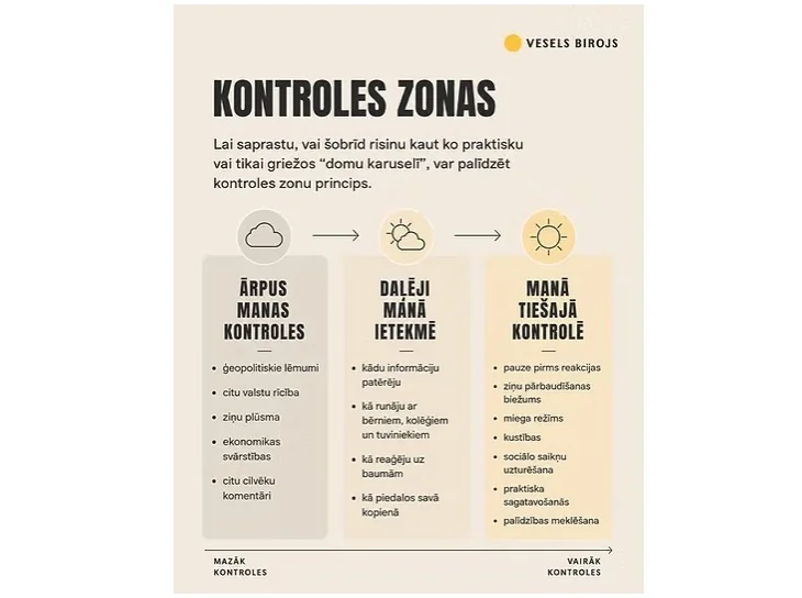 Infografika: kontroles zonas – ārpus manas kontroles, daļēji mana ietekmē, manā tiešajā kontrolē